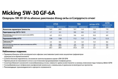 Micking 5W-30 GF-6A — лабораторные испытания масла, риски партийности и рекомендации